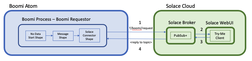 Boomi Request - Solace Shape
