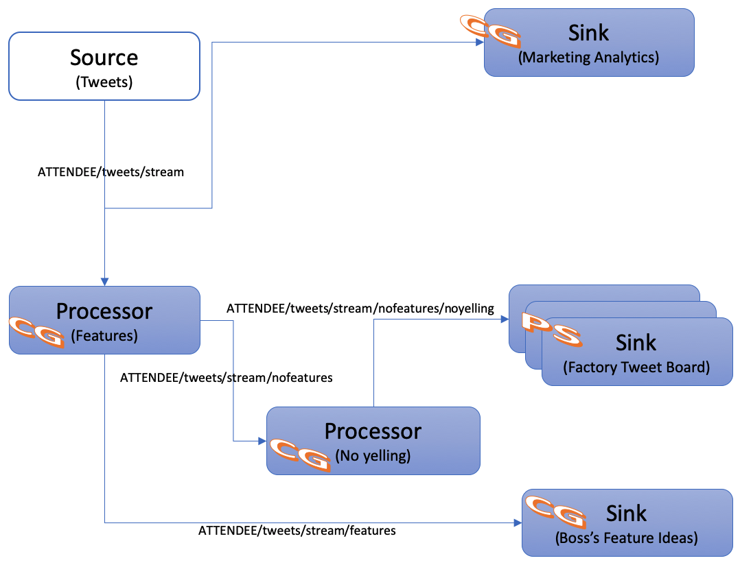 4 Application Architecture